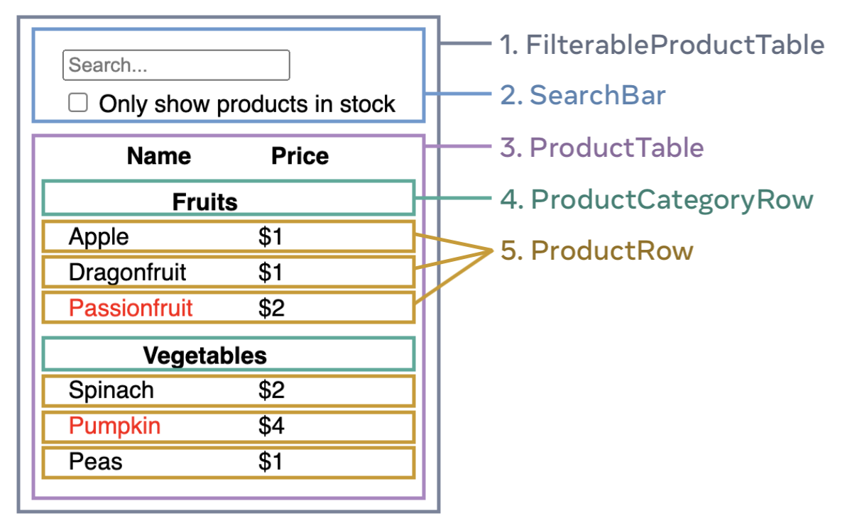 Thinking in React UI outline